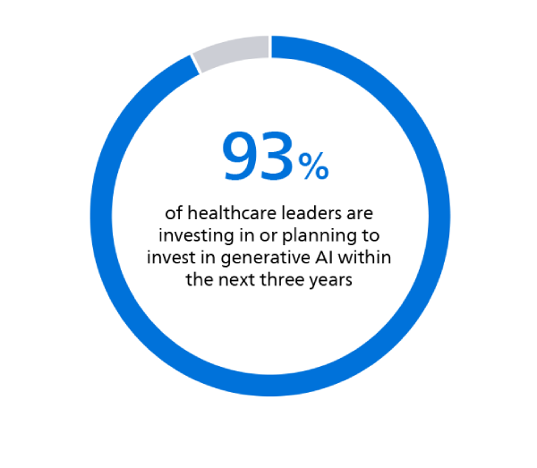 Shift to Data driven Care